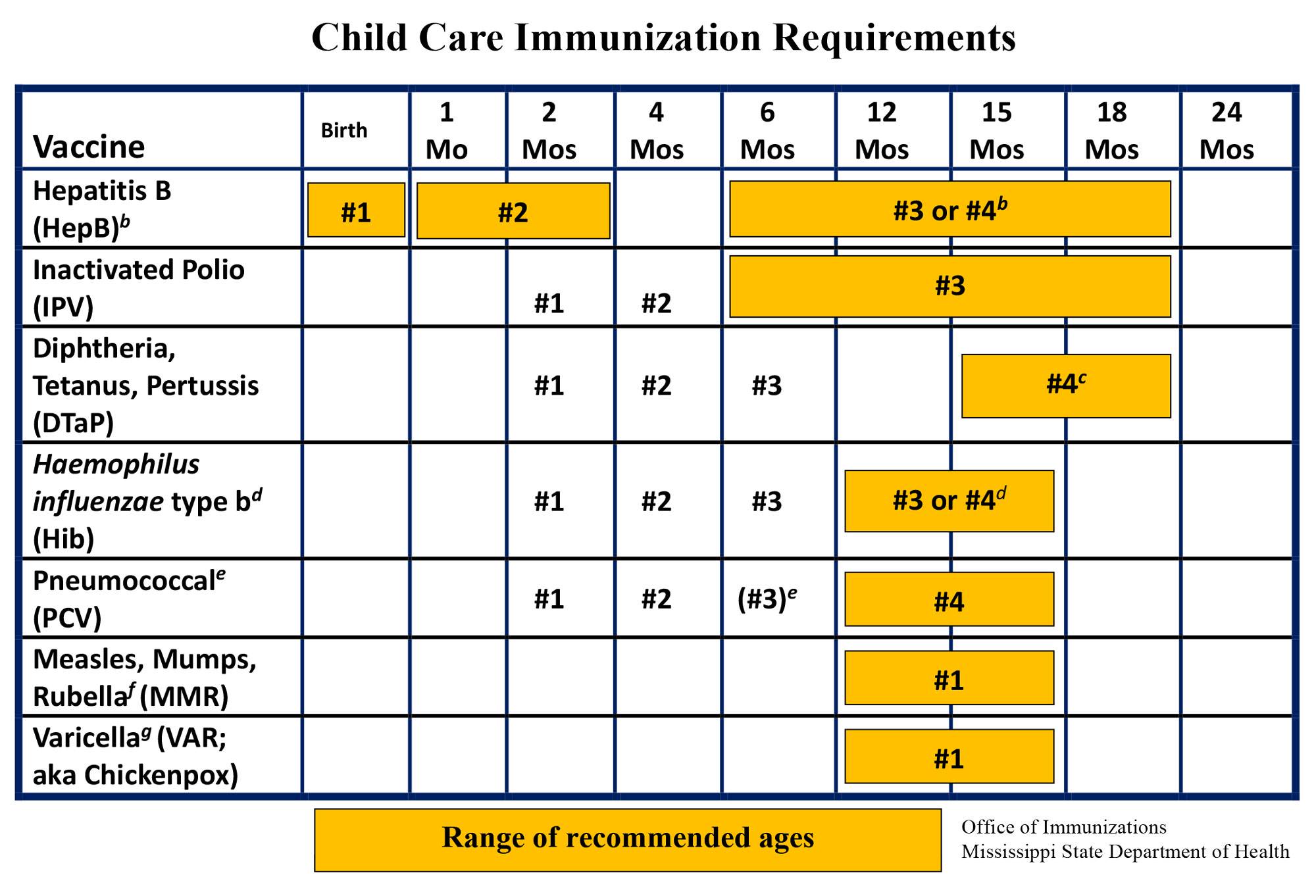 A chart labeled Child Care Immunization Requirements, showing recommendations between birth and 24 months of age