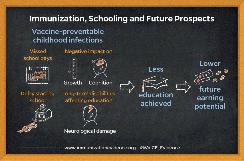 A graphic that looks like drawings on a chalkboard showing vaccine-preventable childhood infections and how it impacts future prospects