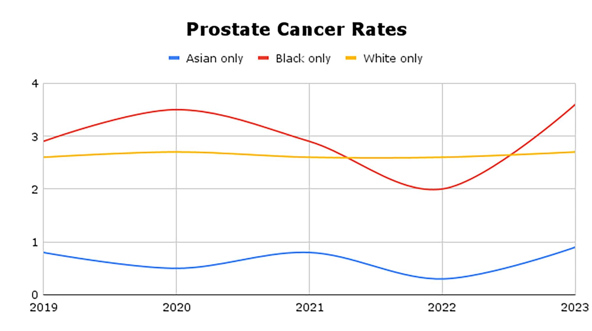 Graph of prostate cancer among white, Black and Asian men.